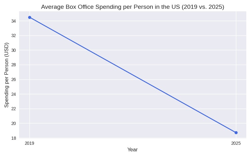 Movie Theaters Celebrate Record Post-Covid Revenues, The Reality Is ...